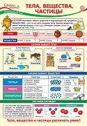 ПО-13969 Плакат А3. Окружающий мир в 3 классе. Тела,вещества,частицы