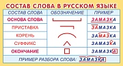 ШМ-15238 Карточка-шпаргалка. Состав слова в русском языке (202х109 мм)