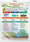 *ПО-13970 ПЛАКАТ А3 В ПАКЕТЕ. Окружающий мир в 3 классе. Воздух, вода, почва (в индивидуальной упаковке, с европодвесом и клеевым клапаном)